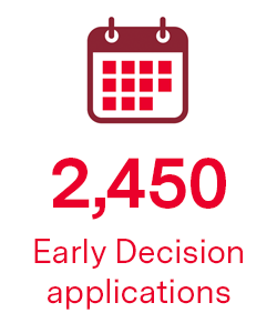 2,450 ED applications