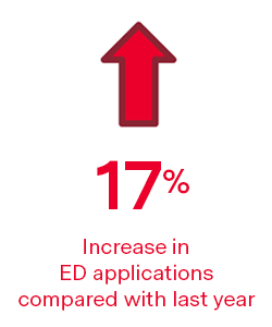 17% increase in ED apps compared with last year