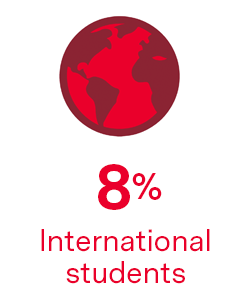 8% International students.