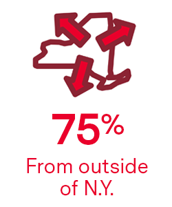 75% from outside N.Y.